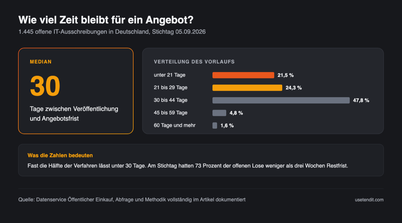 Wie viel Zeit bleibt für ein Angebot? 1.445 offene IT-Ausschreibungen ausgewertet (September 2026)